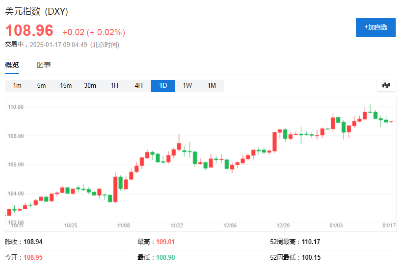 美国候任财长：美元升值4%能部分对冲关税增加10%的影响