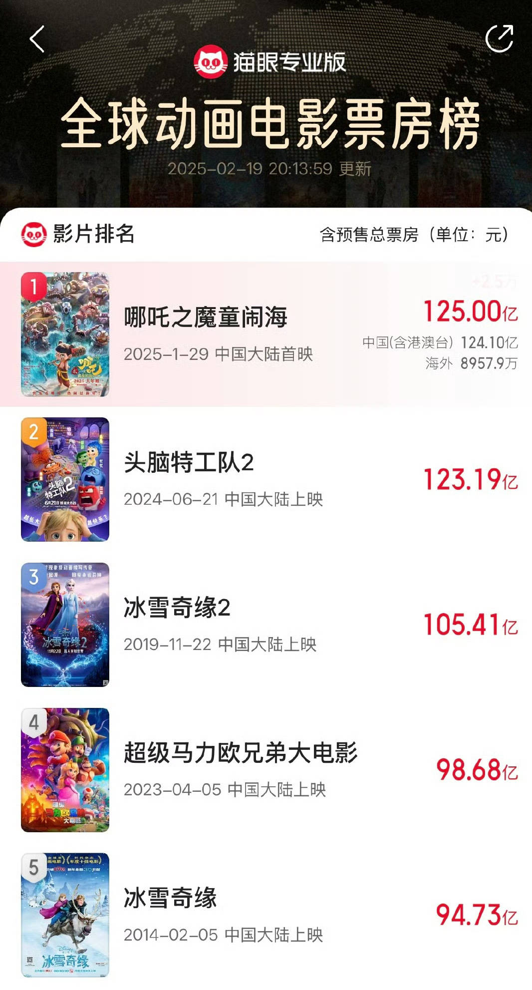 再创佳绩！电影《哪吒之魔童闹海》总票房突破125亿元