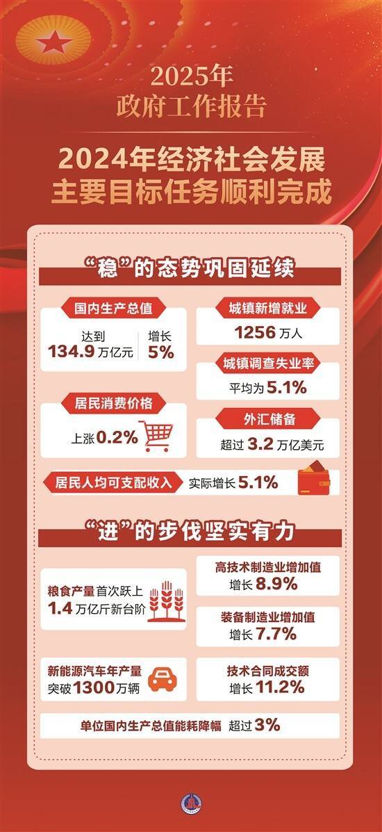 今年我国经济增长预期目标为5%左右