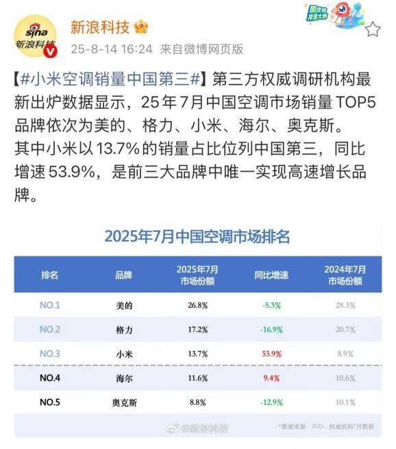 华为空调一年省出300度电，雷军约战董明珠，格力空调如何不降价赚更多钱？