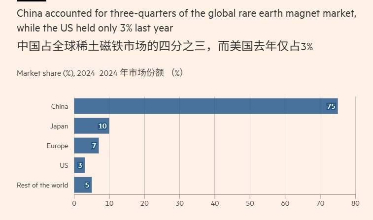 几个菜啊,“G7竟想设稀土价格下限,还要对中国出口加税”