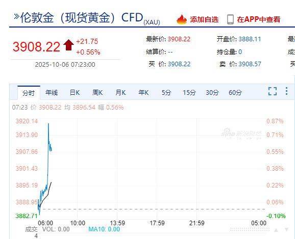 国际金价,再创历史新高!消费者:从今年年中一直观望到十一,没想到越等越贵!机构:仍上涨空间