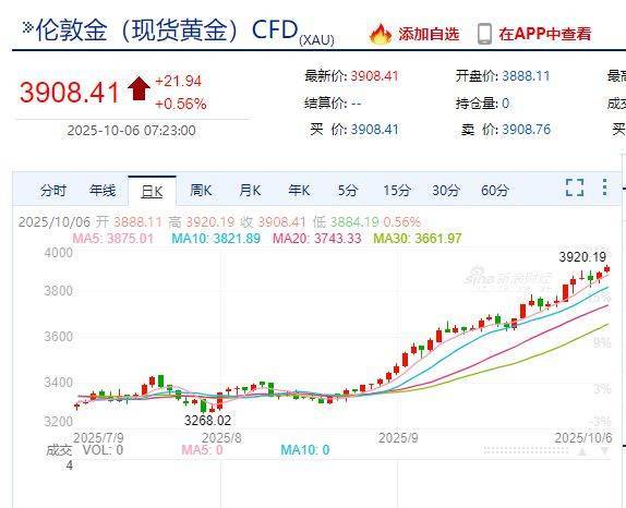 国际金价,再创历史新高!消费者:从今年年中一直观望到十一,没想到越等越贵!机构:仍上涨空间