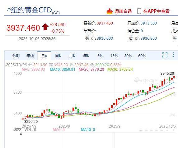 国际金价,再创历史新高!消费者:从今年年中一直观望到十一,没想到越等越贵!机构:仍上涨空间