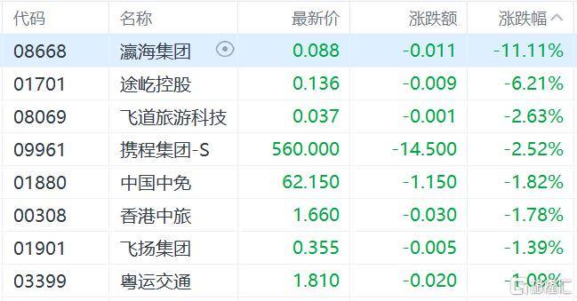 港股收评:三大指数齐跌,恒科指跌1.1%,黄金股逆市大涨