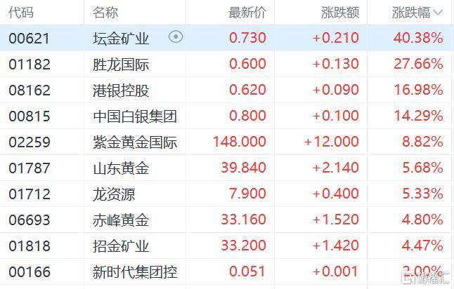 港股收评:三大指数齐跌,恒科指跌1.1%,黄金股逆市大涨