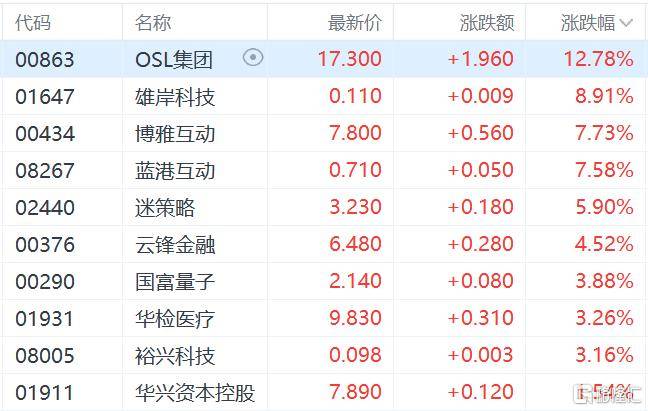 港股收评:三大指数齐跌,恒科指跌1.1%,黄金股逆市大涨