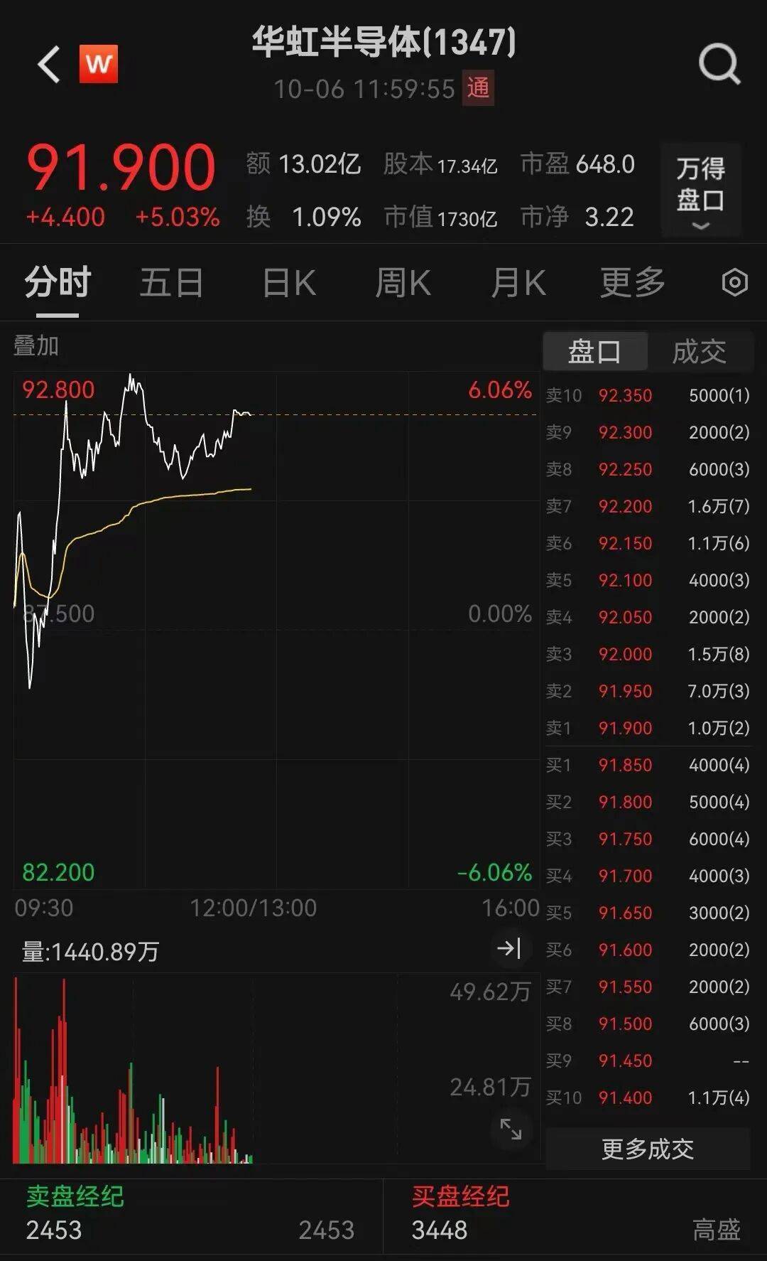 半导体龙头,大涨!创历史新高
