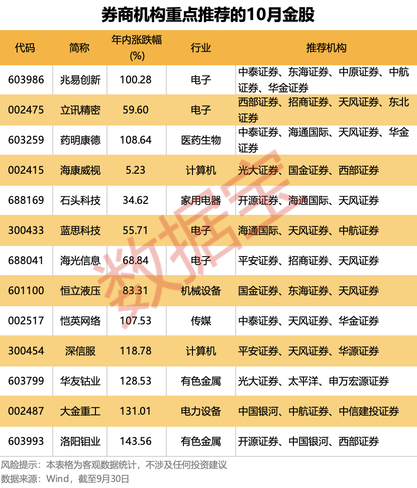 10月金股出炉!13只个股获重点推荐