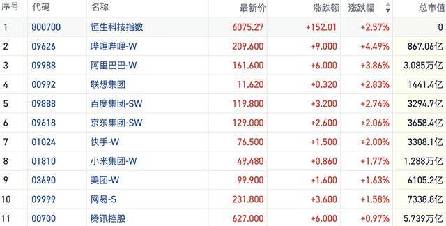 港股风向标|市场情绪修复科技股引领反弹 机构称短期波动或成建仓窗口