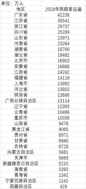31省份铁路客运量排名:近年来哪些地方增长快